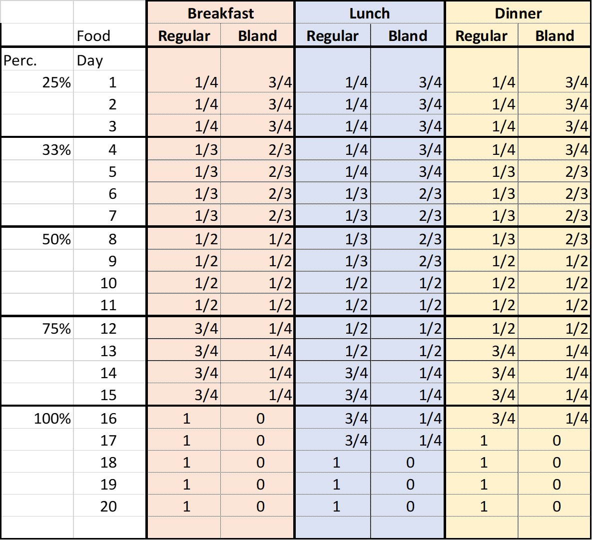 Dog Diarrhea Chart